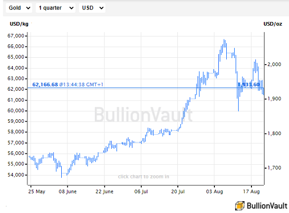 Chart of gold priced in Dollars, last 20 years. Source: BullionVault Chart of gold priced in Dollars, last 20 years. Source: BullionVault