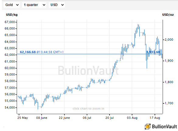 Chart of gold priced in Dollars, last 20 years. Source: BullionVault