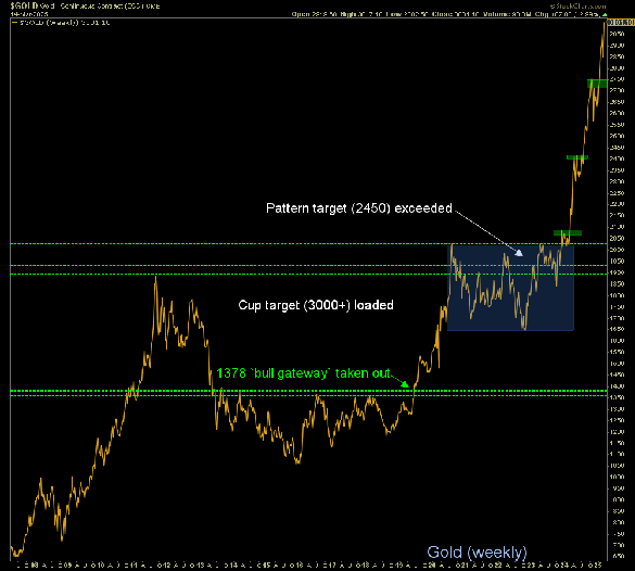Gold's big jump to $3000