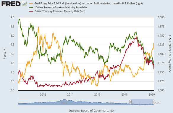 Chart of gold priced in Dollars vs. US bond yields (2 and 10 year). Source: St.Louis Fed