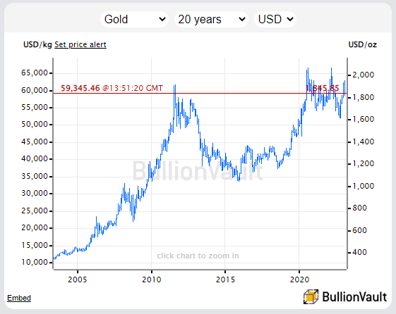 Chart of gold priced in US Dollars, last 20 years. Source: BullionVault