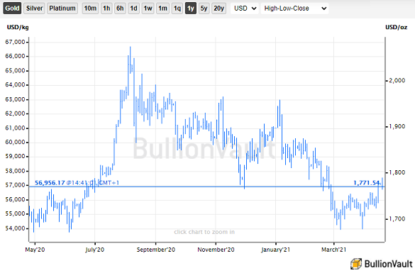 Chart of gold priced in US Dollars. Source: BullionVault Chart of gold priced in US Dollars. Source: BullionVault