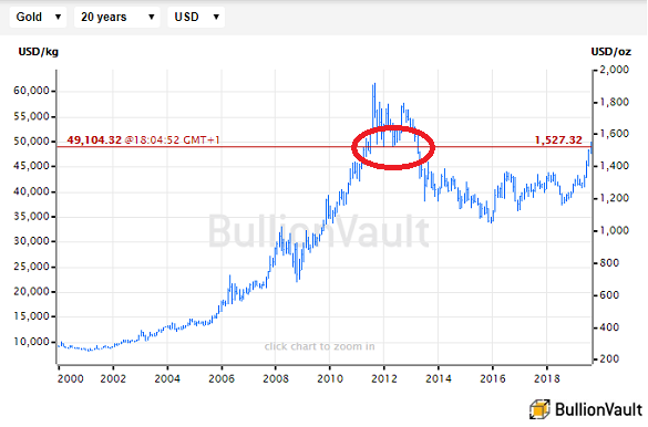 Helium Price Chart