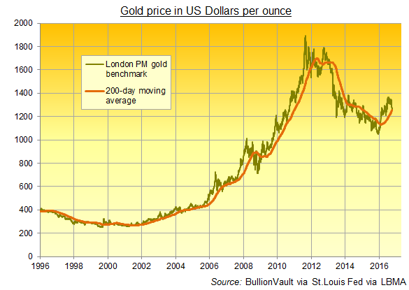 Daily Gold Price Chart