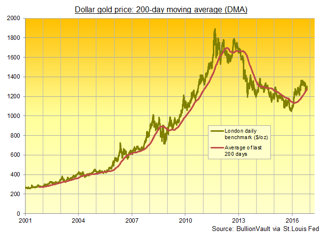 Gold Chart Moving Average