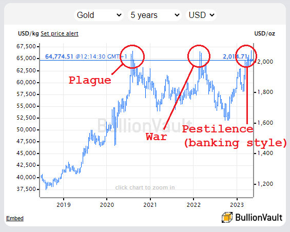 hart of US Dollar gold price, last 5 years. Source: BullionVault