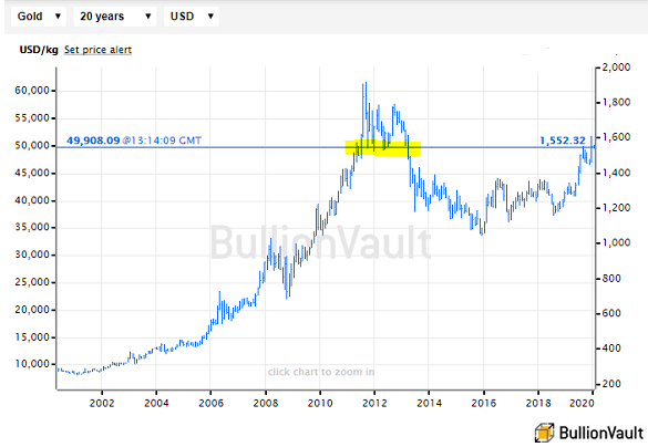 Chart of US Dollar gold price, last 20 years. Source: BullionVault