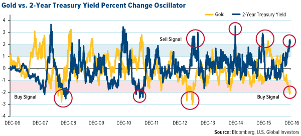 Gold vs. 2-Year Treasury Yield Percent Change Oscillator Gold vs. 2-Year Treasury Yield Percent Change Oscillator