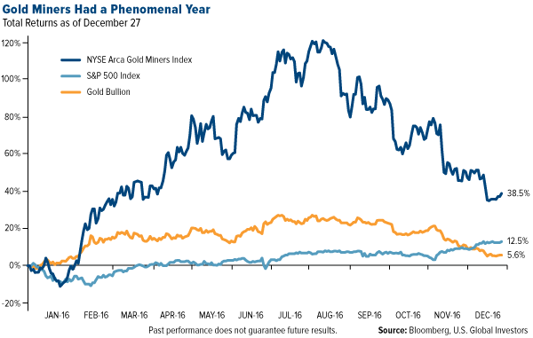 Gold Miners Had a Phenomenal Year Gold Miners Had a Phenomenal Year