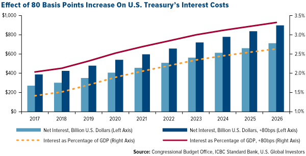 Effect of 80 Basis Points Increase on US Treasury's Interest Costs Effect of 80 Basis Points Increase on US Treasury's Interest Costs
