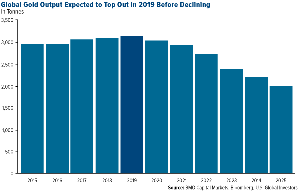 Global Gold Output Expected to Top Out in 2019 Before Declining Global Gold Output Expected to Top Out in 2019 Before Declining