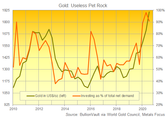 Gold investing demand as percentage of total net demand for the metal. Source: BullionVault Gold investing demand as percentage of total net demand for the metal. Source: BullionVault