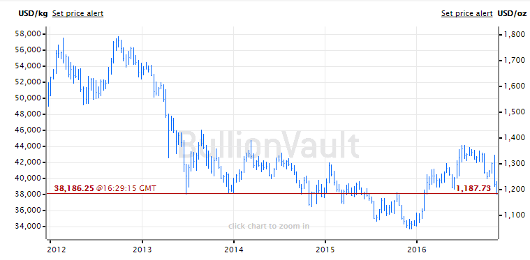 Chart of the Dollar gold price, last 5 years