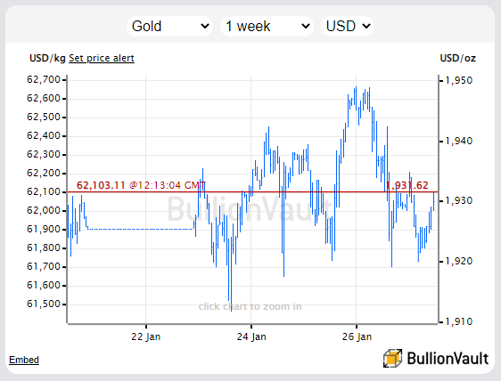 Chart of gold in US Dollar terms, last week. Source: BullionVault