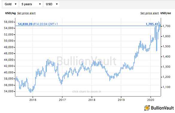 Chart of US Dollar gold price in London. Source: BullionVault Chart of US Dollar gold price in London. Source: BullionVault