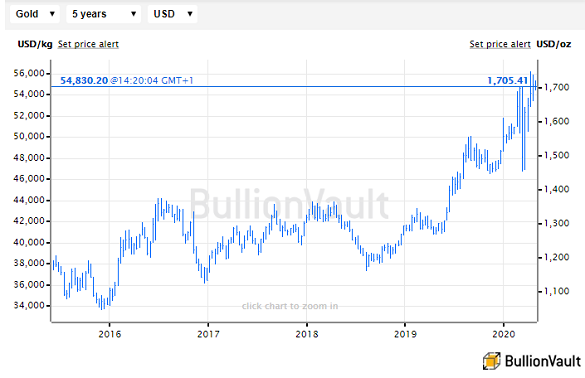 Chart of US Dollar gold price in London. Source: BullionVault