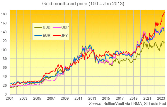 Gold month end price: Source; BullionVault via LBMA, St Louis Fed