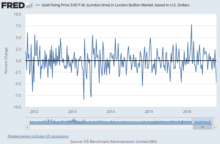 Chart of gold's 3pm London benchmark price on Fridays, percentage week-on-week change