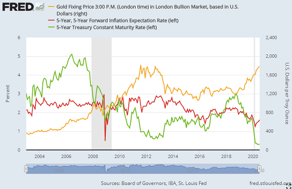 Chart of gold priced in Dollars, 5-year inflation forecasts, 5-year Treasury bond yields. Source: St.Louis Fed Chart of gold priced in Dollars, 5-year inflation forecasts, 5-year Treasury bond yields. Source: St.Louis Fed