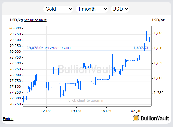 US Dollar gold price. Source: BullionVault