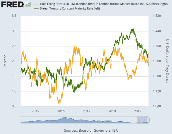 Chart of nominal Dollar gold prices and 5-year T-bond yields. Source: St.Louis Fed Chart of nominal Dollar gold prices and 5-year T-bond yields. Source: St.Louis Fed