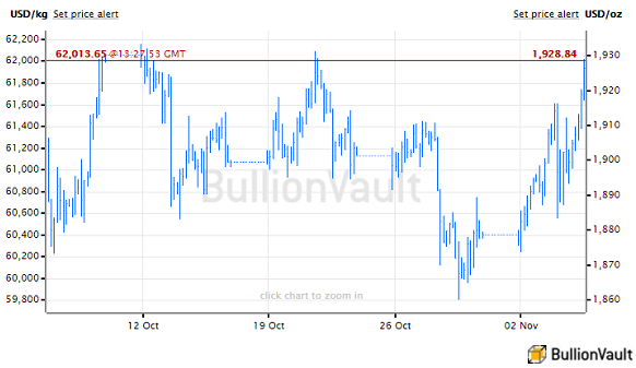 Chart of US Dollar gold price, last month to 5 Nov 2020. Source: BullionVault