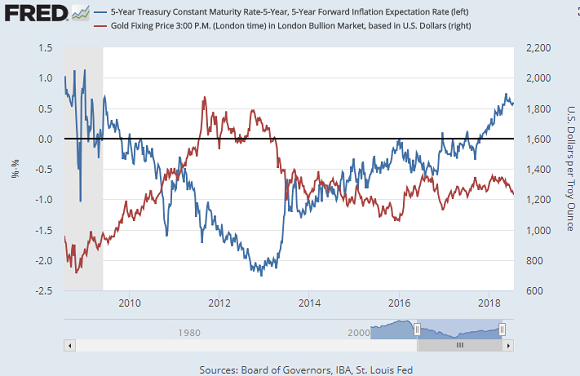 Chart of gold price vs. 5-over-5 US bond yields. Source: St.Louis Fed Chart of gold price vs. 5-over-5 US bond yields. Source: St.Louis Fed