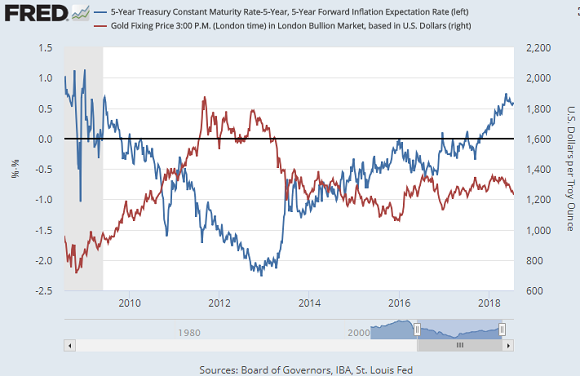 Chart of gold price vs. 5-over-5 US bond yields. Source: St.Louis Fed