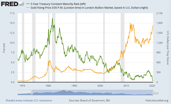 Chart of Dollar gold price vs. 5-year US Treasury bond yield. Source: St.Louis Fed Chart of Dollar gold price vs. 5-year US Treasury bond yield. Source: St.Louis Fed