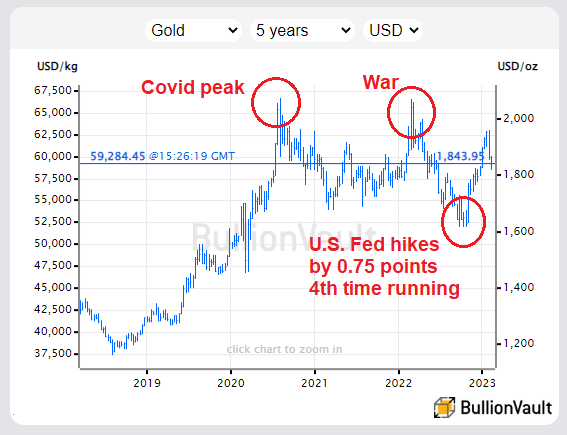 Chart of gold priced in Dollars, last 5 years. Source: BullionVault 