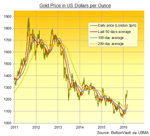 Chart of gold price's 50-day moving average, 100-dma and 200-dma