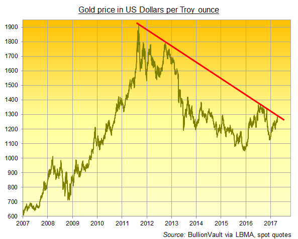 Chart of gold's 6-year downtrend starting at the $1920 top. Source: BullionVault via LBMA Chart of gold's 6-year downtrend starting at the $1920 top. Source: BullionVault via LBMA