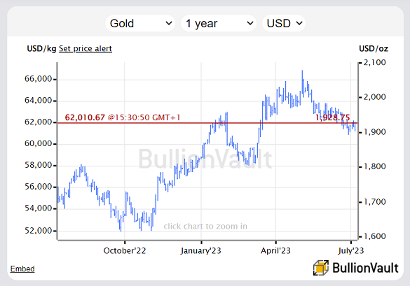 Chart of gold priced in US Dollar, 12 months to 7 July 2023. Source: BullionVault