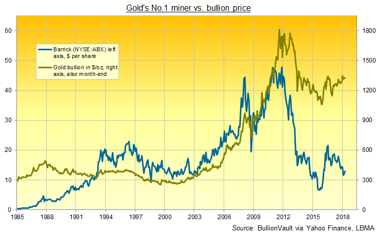 Chart of Barrick Gold Corporation (NYSE:ABX) vs Dollar price of gold, 1985-2018. Source: BullionVault