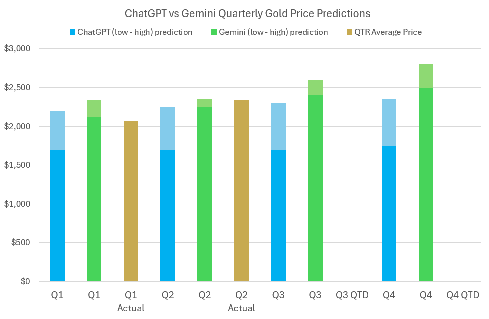 ChatGPT vs Gemini Price Predictions 2024 BullionVault