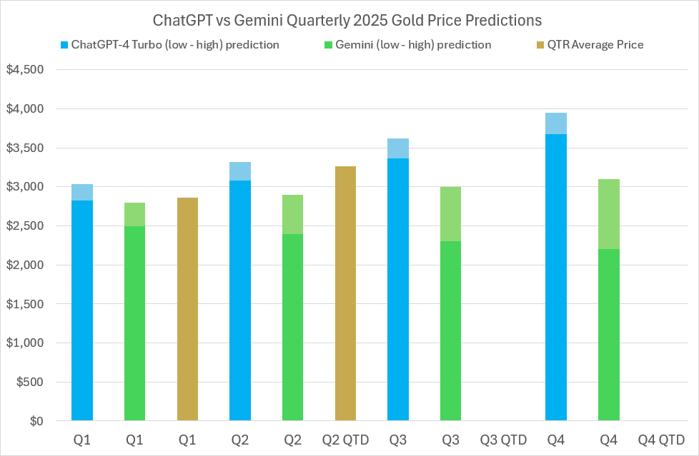 2025 Gold price predictions and forecasts from ChatGPT-4 Turbo, Google’s Gemini AI, LBMA analysts’ & actual average quarterly prices 2025 Gold price predictions and forecasts from ChatGPT-4 Turbo, Google’s Gemini AI, LBMA analysts’ & actual average quarterly prices