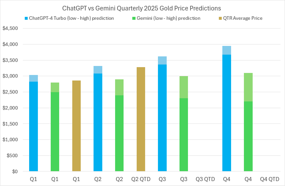 2025 Gold price predictions and forecasts from ChatGPT-4 Turbo, Google’s Gemini AI, LBMA analysts’ & actual average quarterly prices 2025 Gold price predictions and forecasts from ChatGPT-4 Turbo, Google’s Gemini AI, LBMA analysts’ & actual average quarterly prices