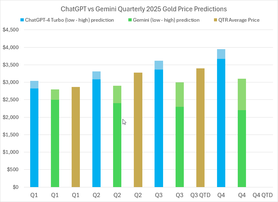 2025 Gold price predictions and forecasts from ChatGPT-4 Turbo, Google’s Gemini AI, LBMA analysts’ & actual average quarterly prices 2025 Gold price predictions and forecasts from ChatGPT-4 Turbo, Google’s Gemini AI, LBMA analysts’ & actual average quarterly prices