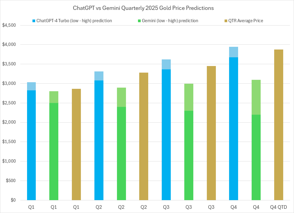 2025 Gold price predictions and forecasts from ChatGPT-4 Turbo, Google’s Gemini AI, LBMA analysts’ & actual average quarterly prices