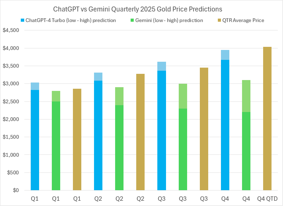 2025 Gold price predictions and forecasts from ChatGPT-4 Turbo, Google’s Gemini AI, LBMA analysts’ & actual average quarterly prices