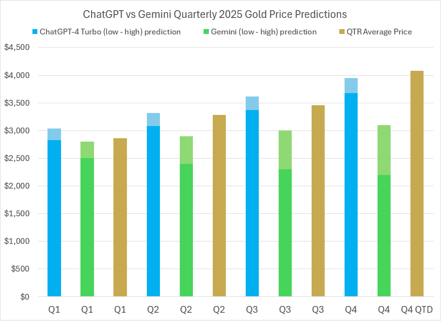 2025 Gold price predictions and forecasts from ChatGPT-4 Turbo, Google’s Gemini AI, LBMA analysts’ & actual average quarterly prices