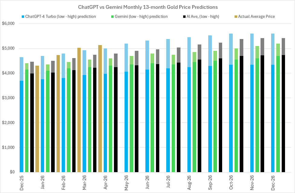2026 Gold price predictions and forecasts from ChatGPT-4 Turbo, Google’s Gemini AI, Perplexity, Meta AI, CoPilot, LBMA analysts’ & actual average monthly prices