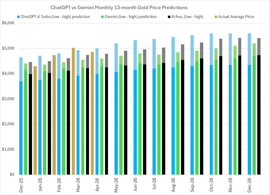 2026 Gold price predictions and forecasts from ChatGPT-4 Turbo, Google’s Gemini AI, Perplexity, Meta AI, CoPilot, LBMA analysts’ & actual average monthly prices