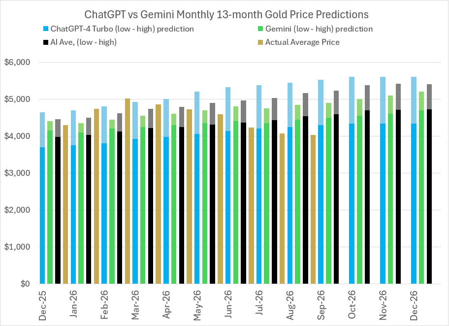 2026 Gold price predictions and forecasts from ChatGPT-4 Turbo, Google’s Gemini AI, Perplexity, Meta AI, CoPilot, LBMA analysts’ & actual average monthly prices