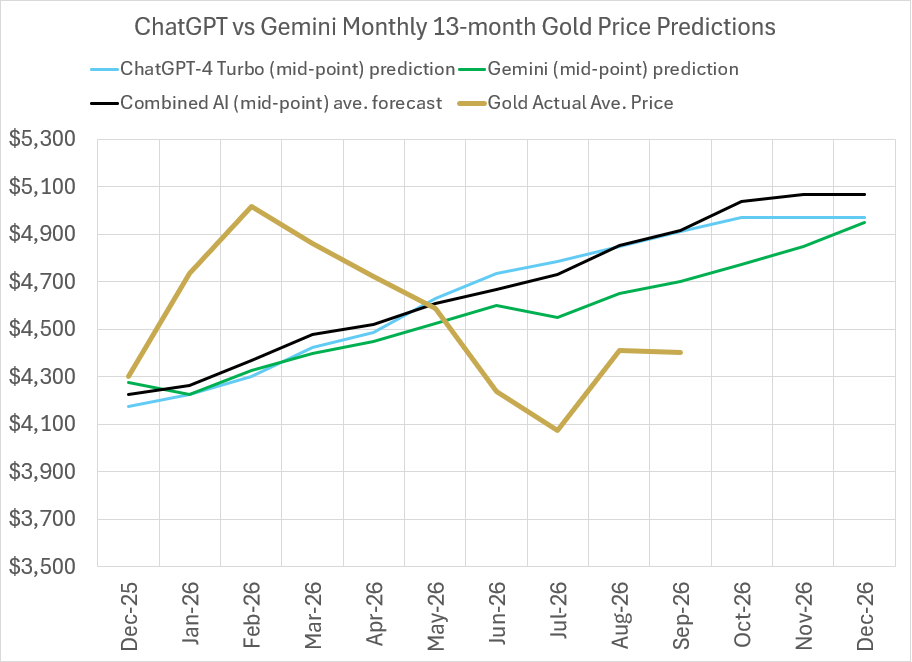 2026 Gold price predictions and forecasts from ChatGPT-4 Turbo, Google’s Gemini AI, Perplexity, Meta AI, CoPilot, LBMA analysts’ & actual average monthly prices