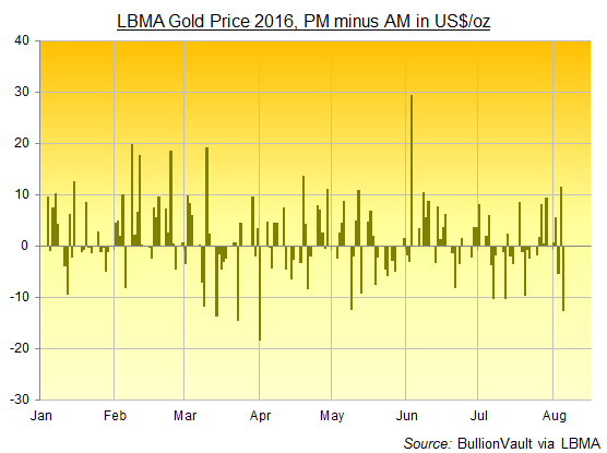 Chart of LBMA Gold Price, AM to PM change in US Dollars per ounce in 2016 to date