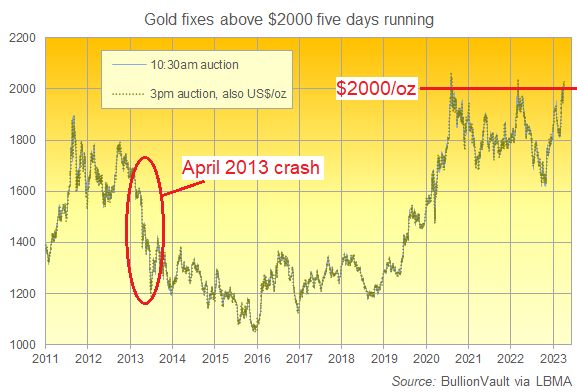 Chart of London benchmark gold price in US Dollars per ounce. Source: BullionVault