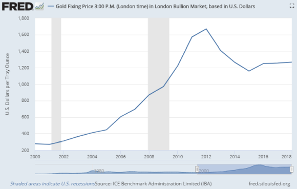 Chart of annual average gold price in US Dollars. Source: St.Louis Fed