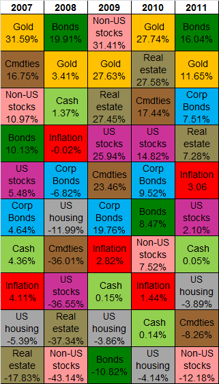 Table of US asset-class annual returns, 5 years from 2007 to 2011. Source: BullionVault