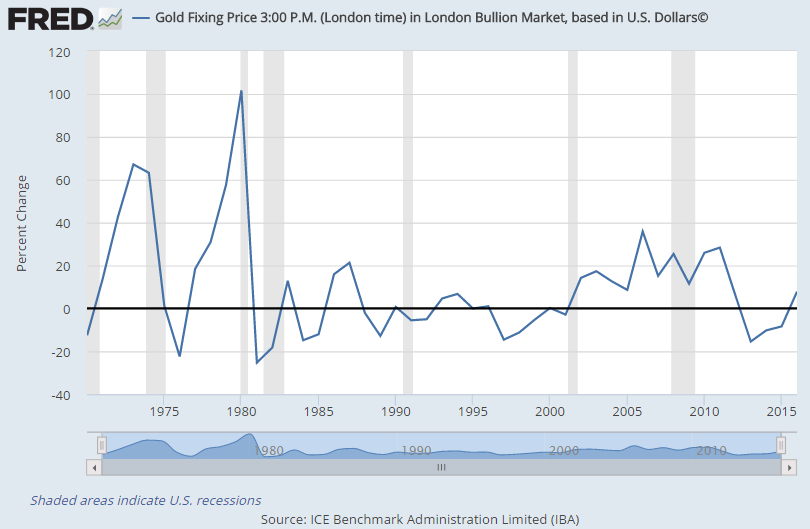 Gold Percentage Chart